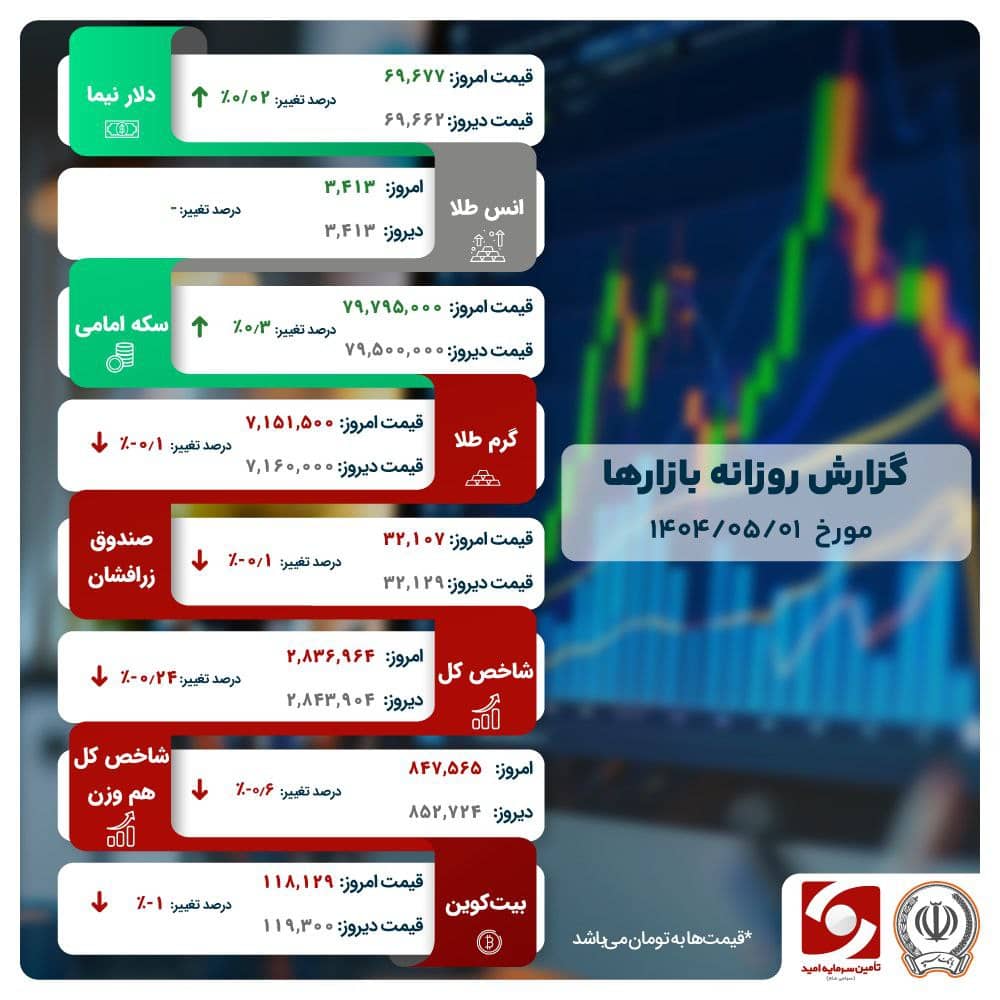پناه به ثبات؛ سرمایه‌گذاران دست از ریسک کشیدند