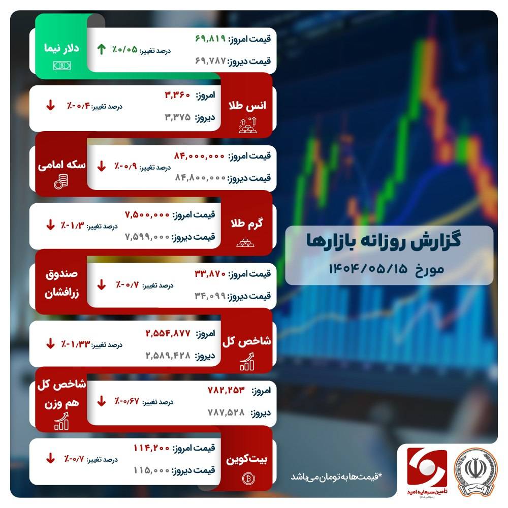صندوق‌های درآمد ثابت پیشتاز جذب پول