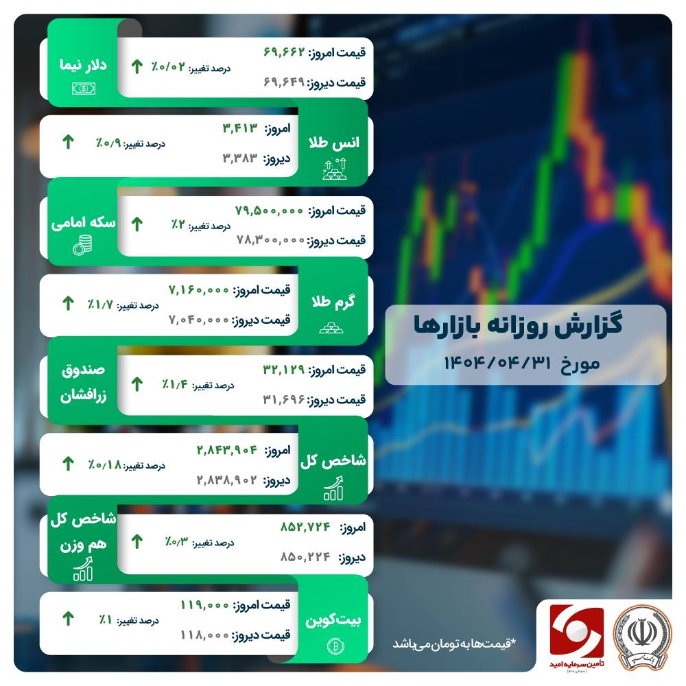 ساز صندوق های طلا با انس جهانی کوک شد