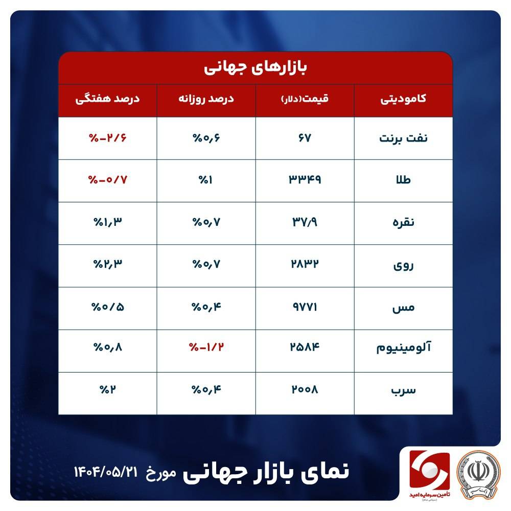 برنت در گرداب بحران اوکراین
