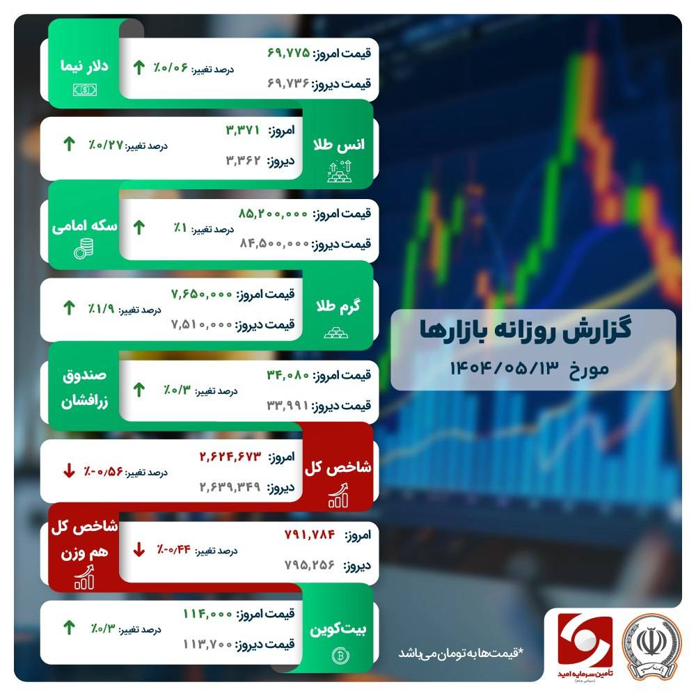 خروج از سهام، ورود به طلا