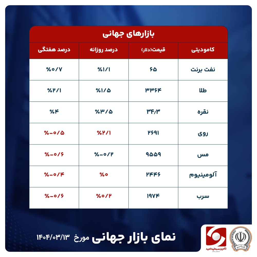 افزایش دوباره نفت با تضعیف دلار و بحران اوکراین