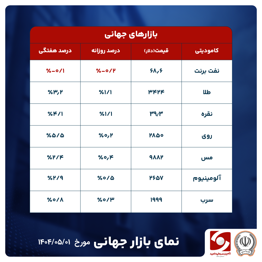 کاهش قیمت طلا تحت تأثیر خوش‌بینی‌های تجاری