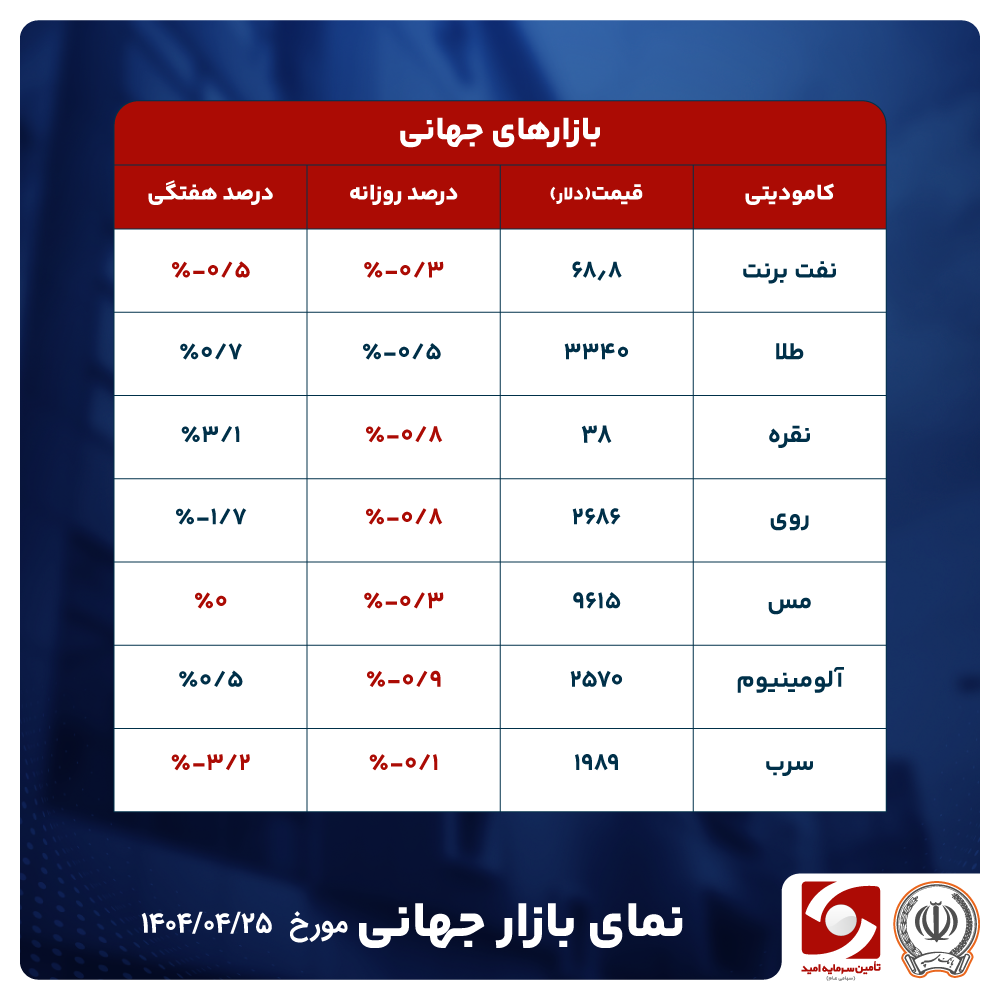 طلا پس از دو روز افت، تحت‌تأثیر داده‌های تورمی و تحولات تجاری صعود کرد