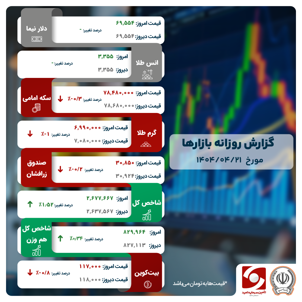 آشتی بازار با اهرمی ها