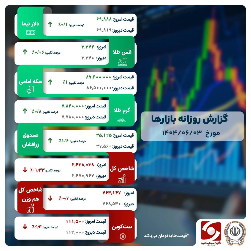 پول‌ها سمت طلا، شاخص کل پرپر شد