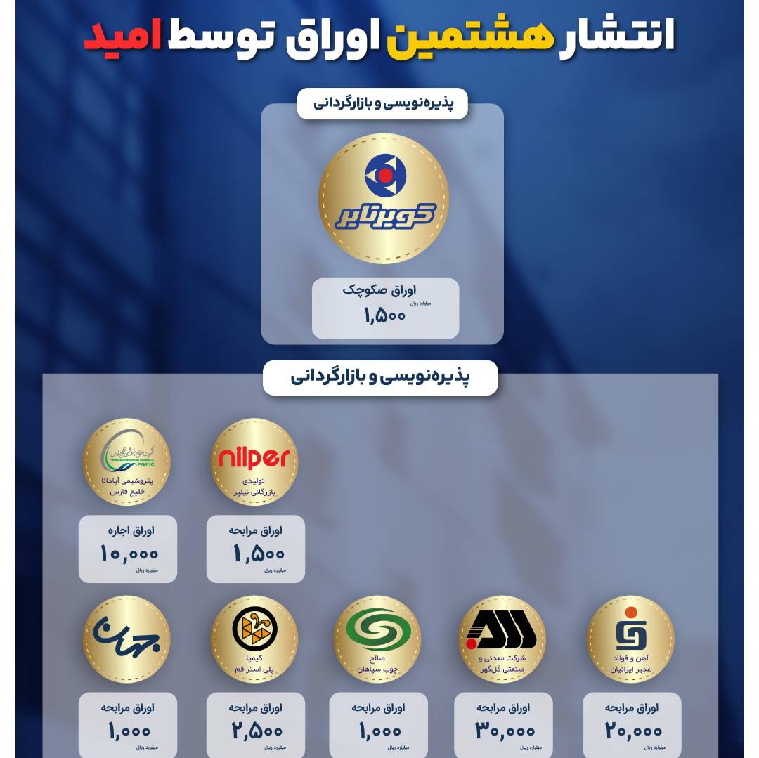 رشد مستمر تأمین مالی؛ امید با انتشار هشتمین اوراق به ۶.۷۵ همت رسید