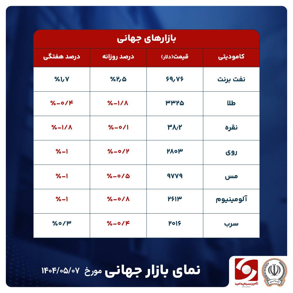 کاهش محدود طلا؛ سایه توافق‌ها بر درخشش فلز زرد