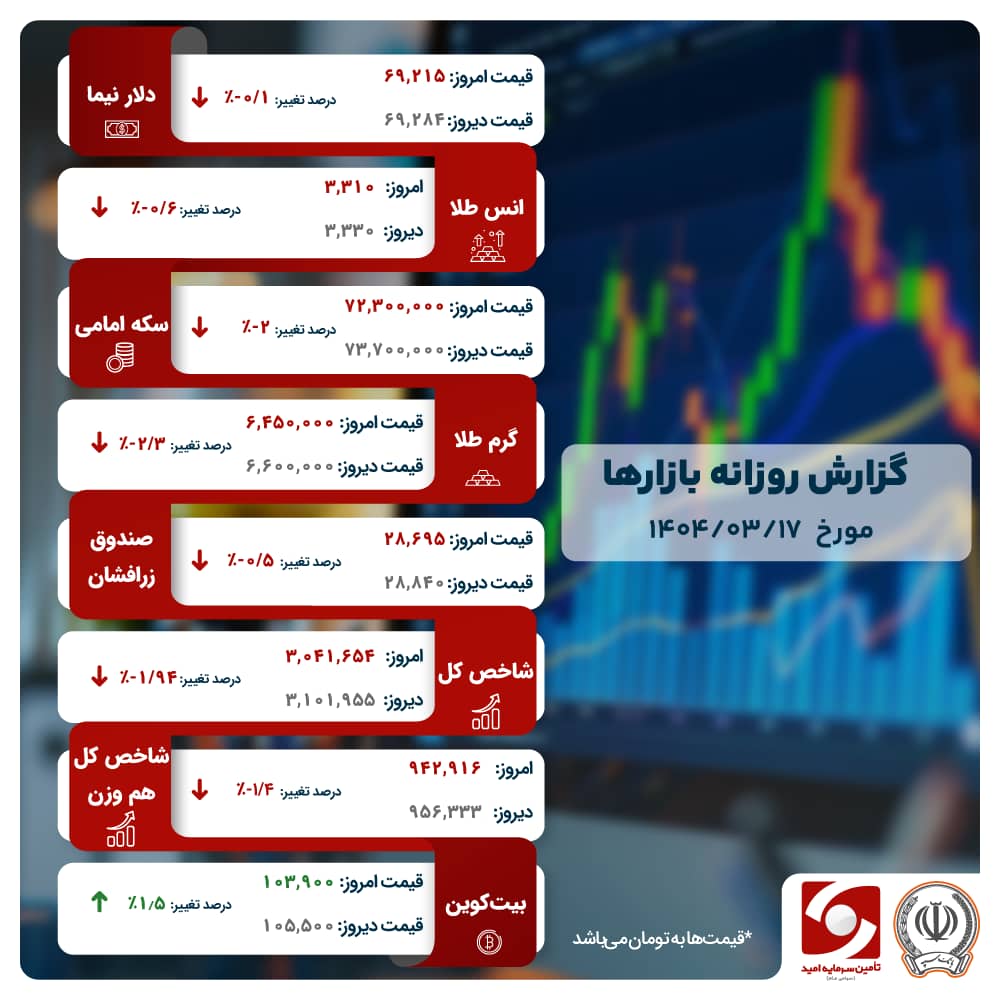 خروج ۲.۸ همتی نقدینگی از سهام و صندوق های سهامی