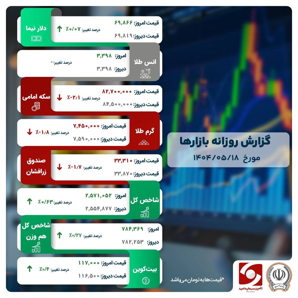 دلار آزاد در سراشیبی، دلار نیما در اوج؛ بورس و بیت‌کوین در مسیر صعود