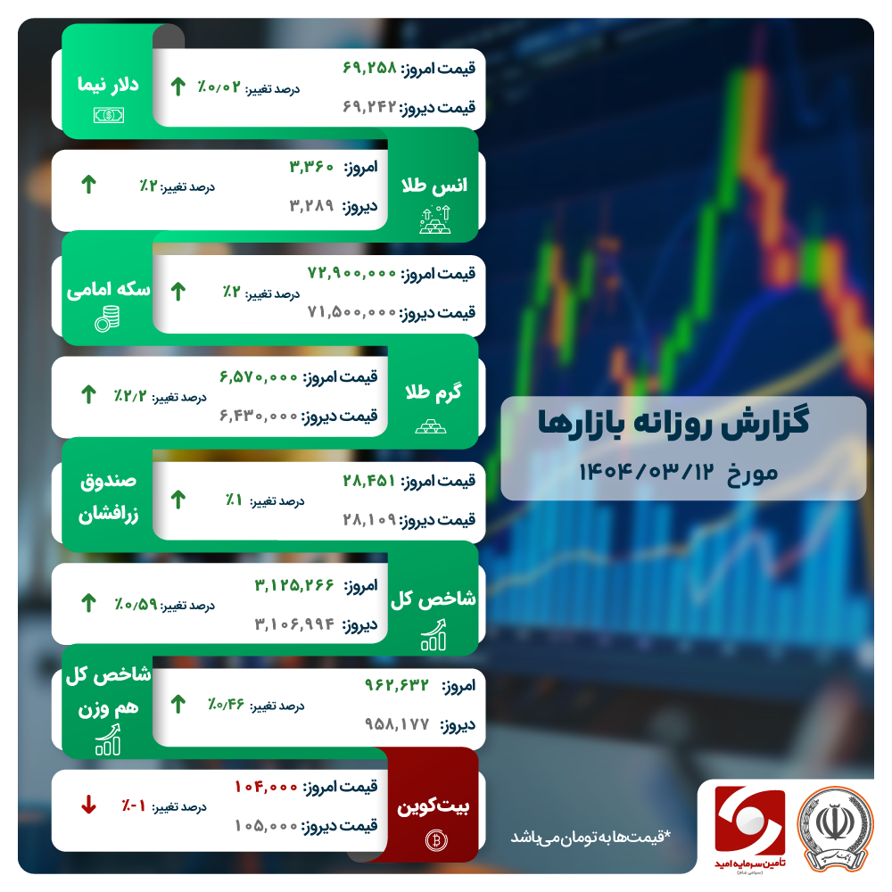نقدینگی از سهام تا صندوق‌های طلا را سیراب کرد