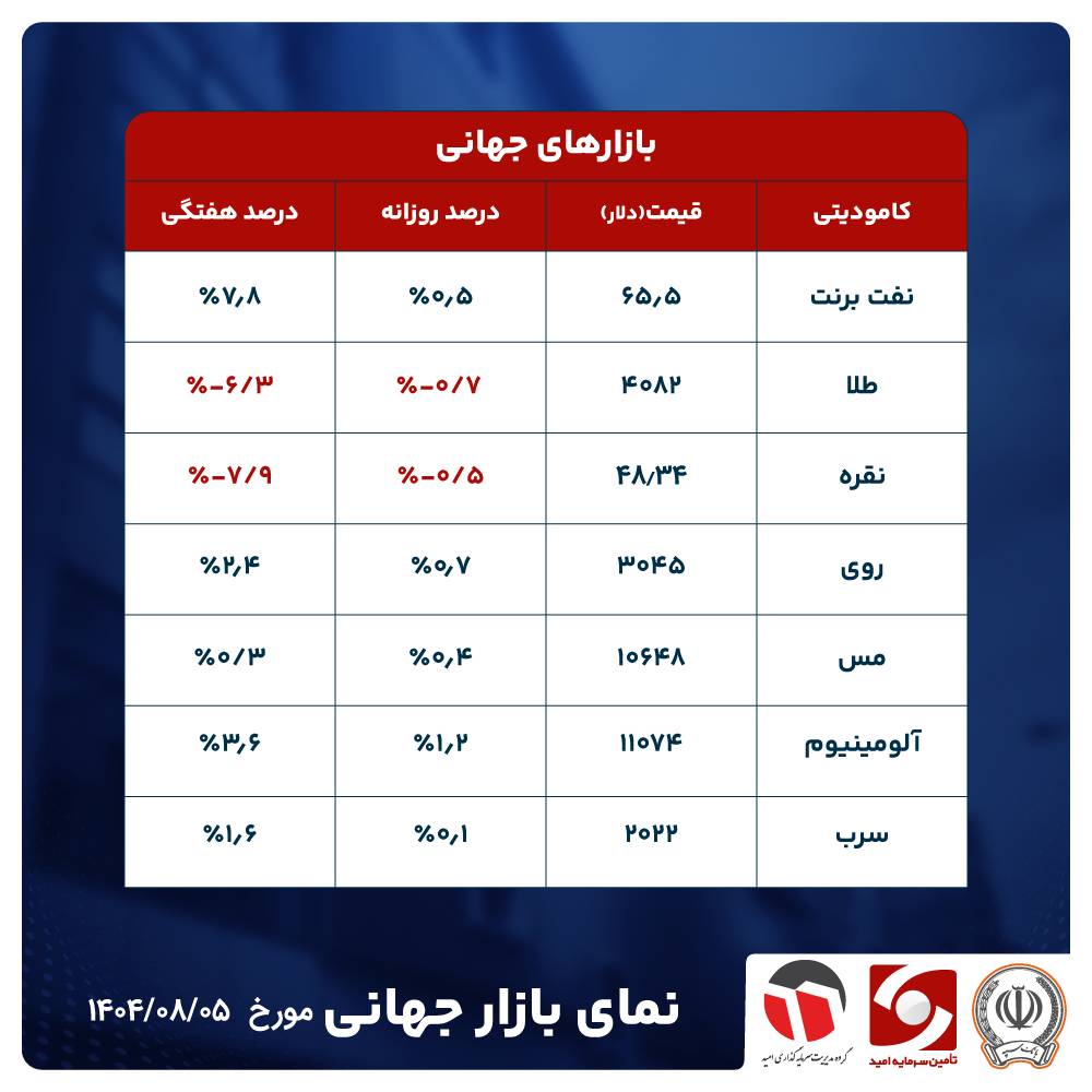 نفت برنت به بالاترین سطح دو هفته اخیر رسید